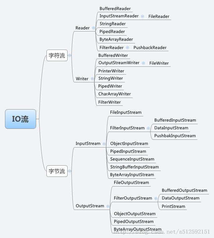Java IO