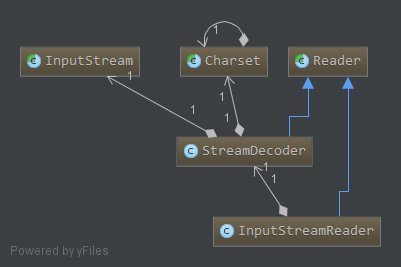InputStreamReader类结构图