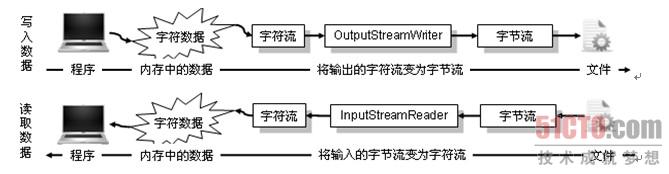 转化步骤