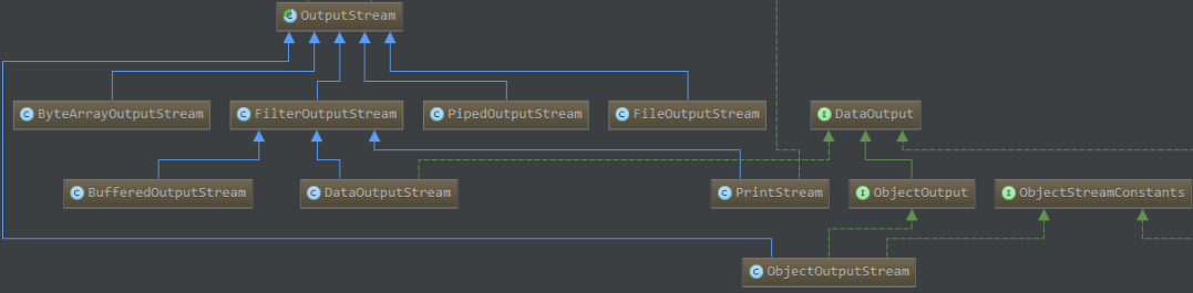 OutputStream相关类图