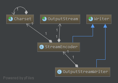 OutputStreamWriter类结构图